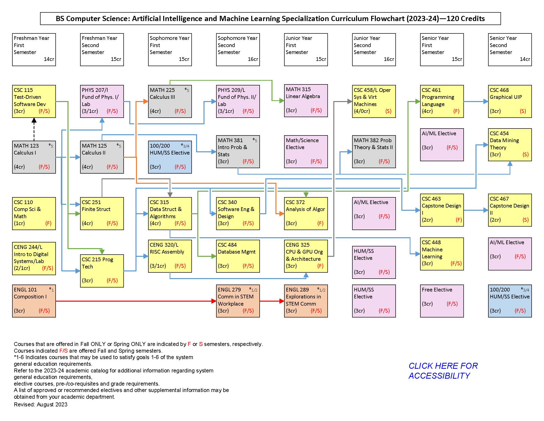 Program Computer Science Artificial Intelligence and Machine Learning
